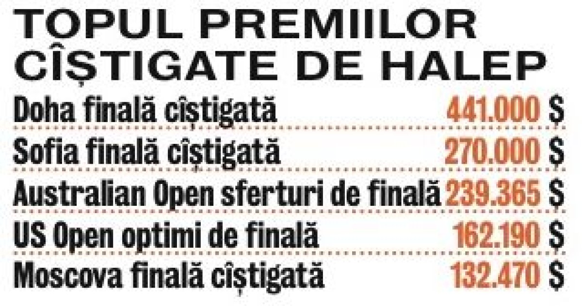 Simona Halep şi-a făcut cadou un Range Rover de 80.000$ » Cum decurge viaţa unei jucătoare de top 10 WTA