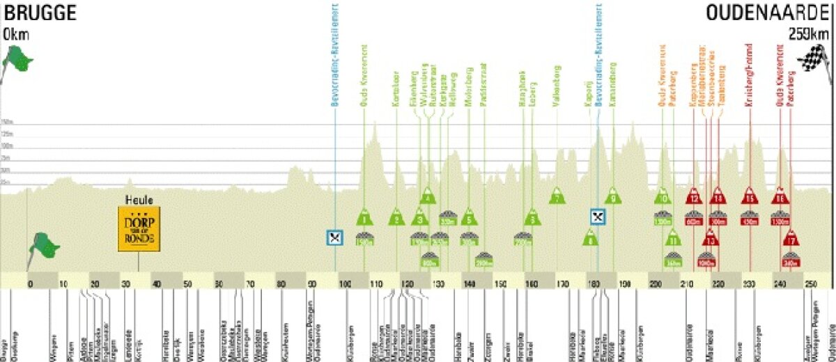 Traseu, favoriţi, istorie » Turul Flandrei a intrat în linie dreaptă: 7 lucruri obligatoriu de ştiut despre cursa de duminică