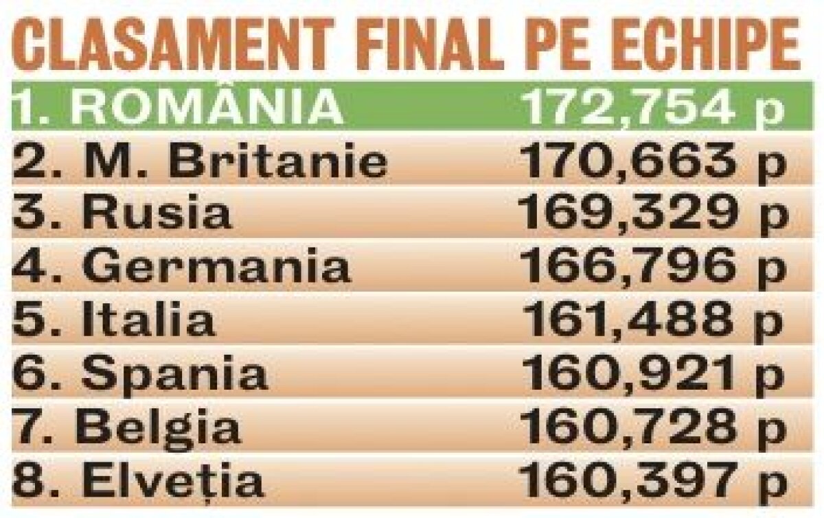 Corespondenţă din Sofia » Aur tînăr şi vesel » România şi-a păstrat titlul european pe echipe