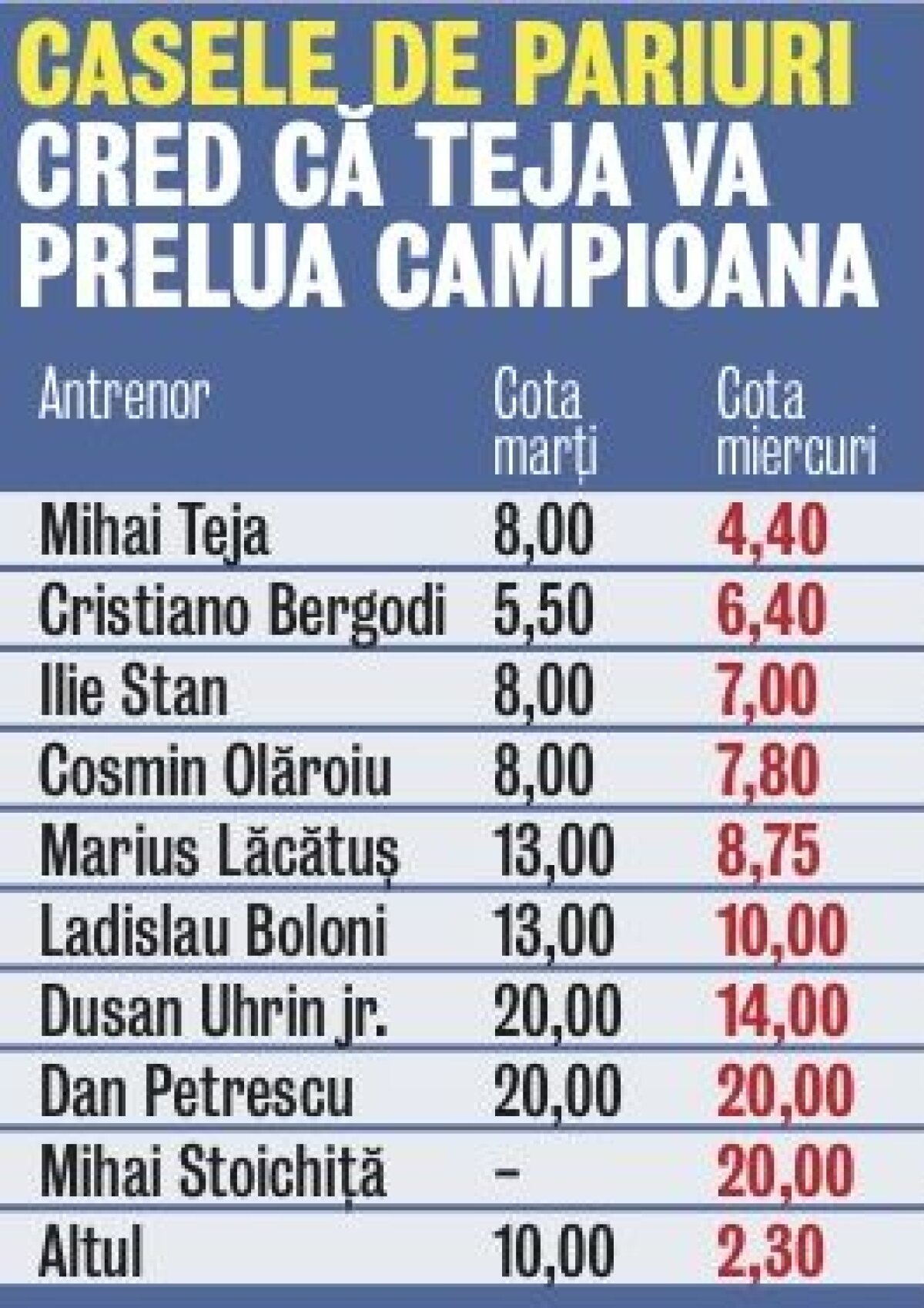 Laurenţiu Reghecampf a plecat supărat, dar alţi antrenori se înghesuie să-i ia locul! Au apărut două variante noi