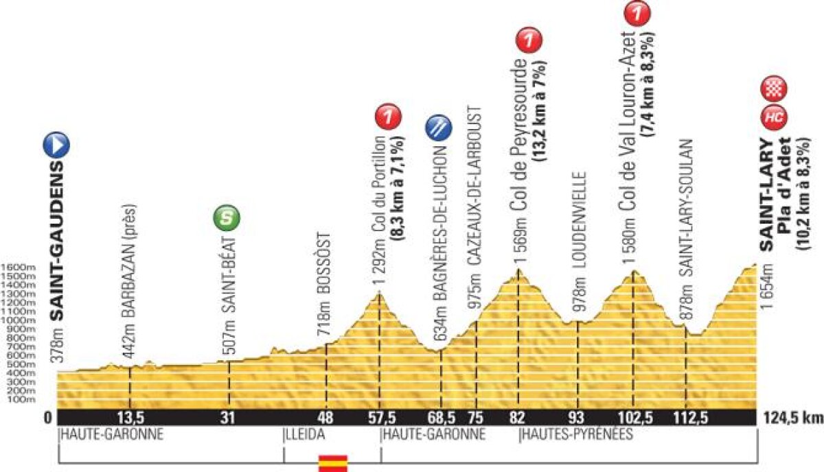 A doua victorie în Turul Franţei pentru Rafal Majka, în timp ce Vincenzo Nibali îşi apără în ofensivă tricoul galben