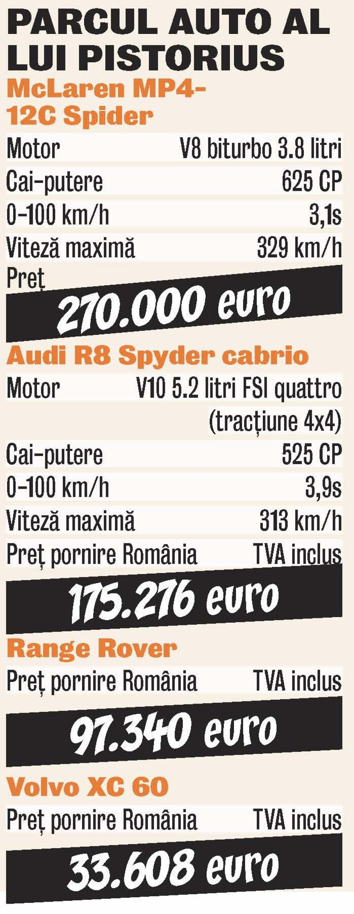 FOTO Colecţionarul de supercar-uri » La un pas de condamnare, Oscar Pistorius şi-a mai cumpărat o maşină de lux