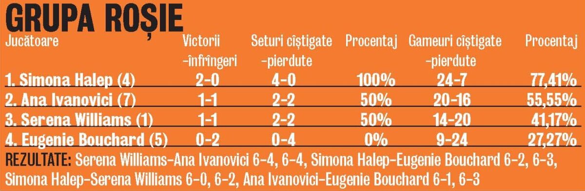Un game pentru semifinale » Simona Halep află încă de azi dacă e calificată în semifinale: cum merge mai departe şi cum poate termina pe locul 1