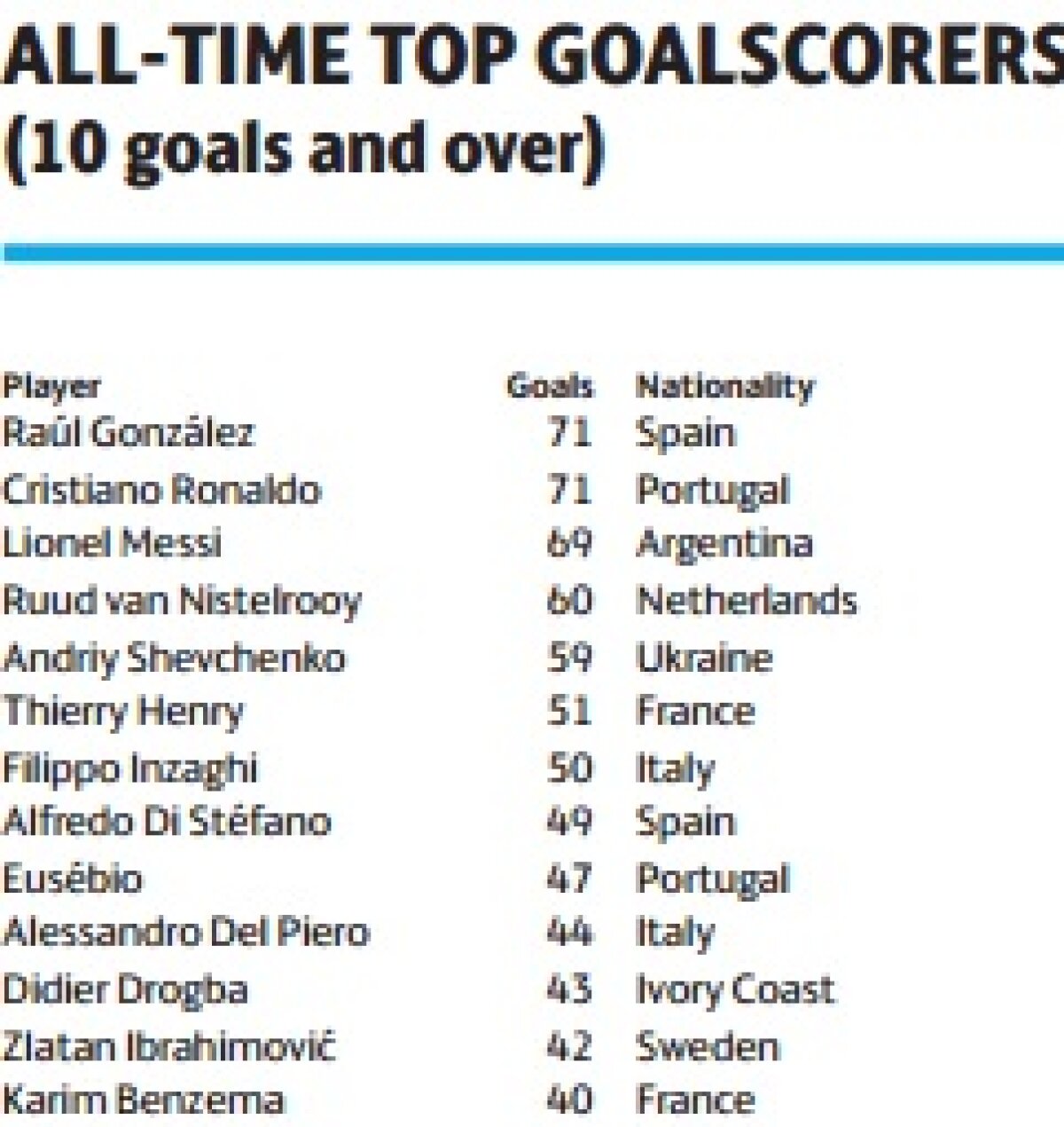 UEFA confirmă: recordul de goluri în Champions League deţinut de Raul a fost egalat