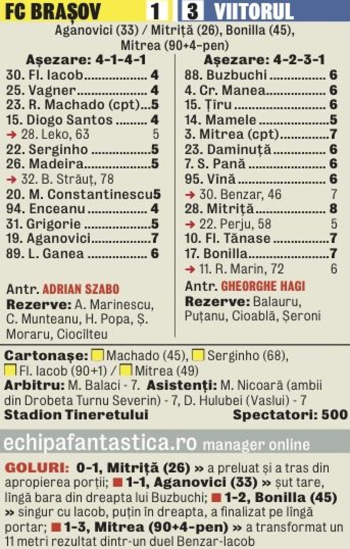 Hagi a schimbat faţa Viitorului! » Succes categoric în deplasarea de la Braşov!