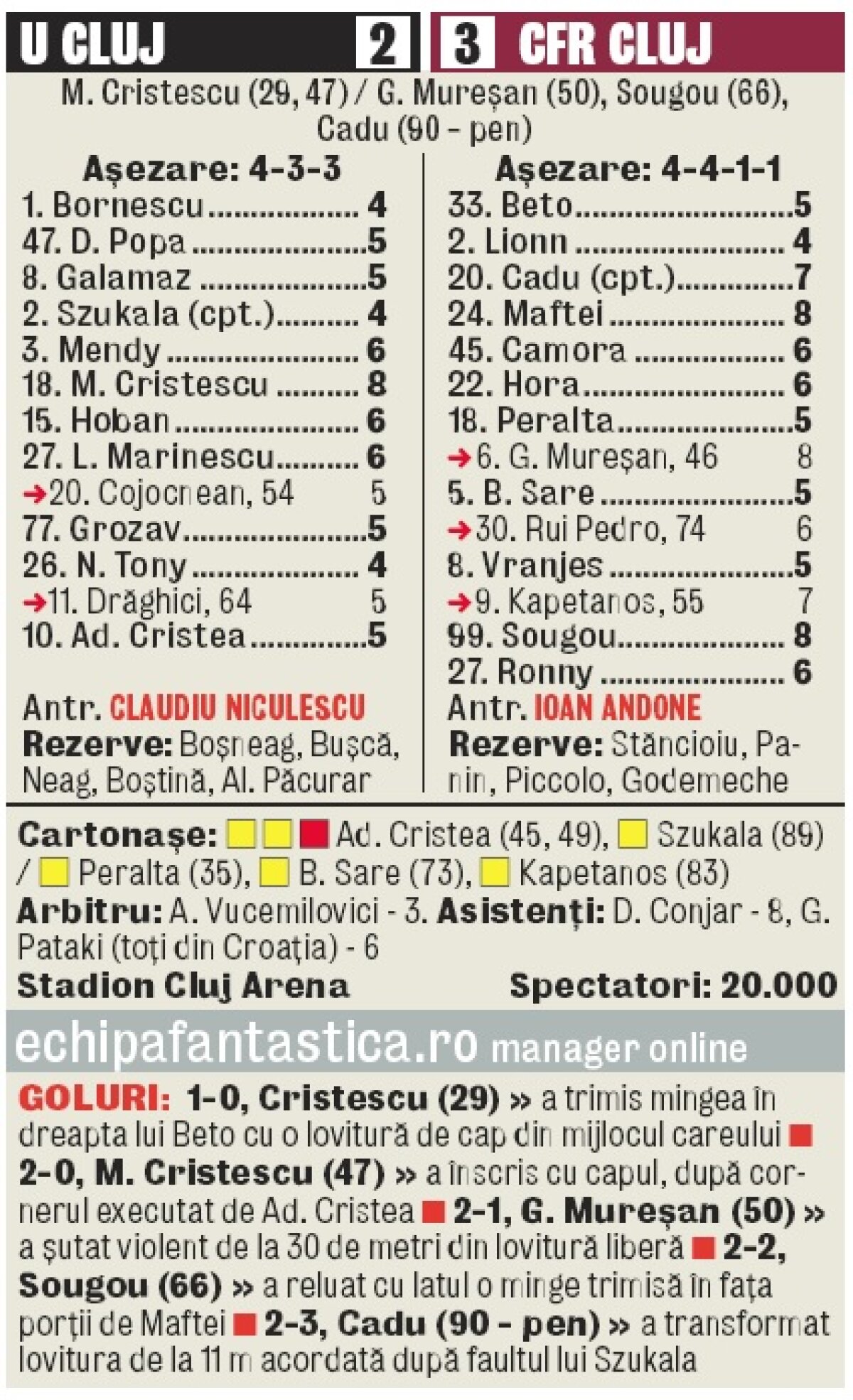 Meciul care a adus ultimul titlul în Gruia, dintre U Cluj şi CFR Cluj, 2-3, intră în vizorul DNA?! » Claudiu Niculescu şi Adrian Cristea sînt bănuiţi de blat!
