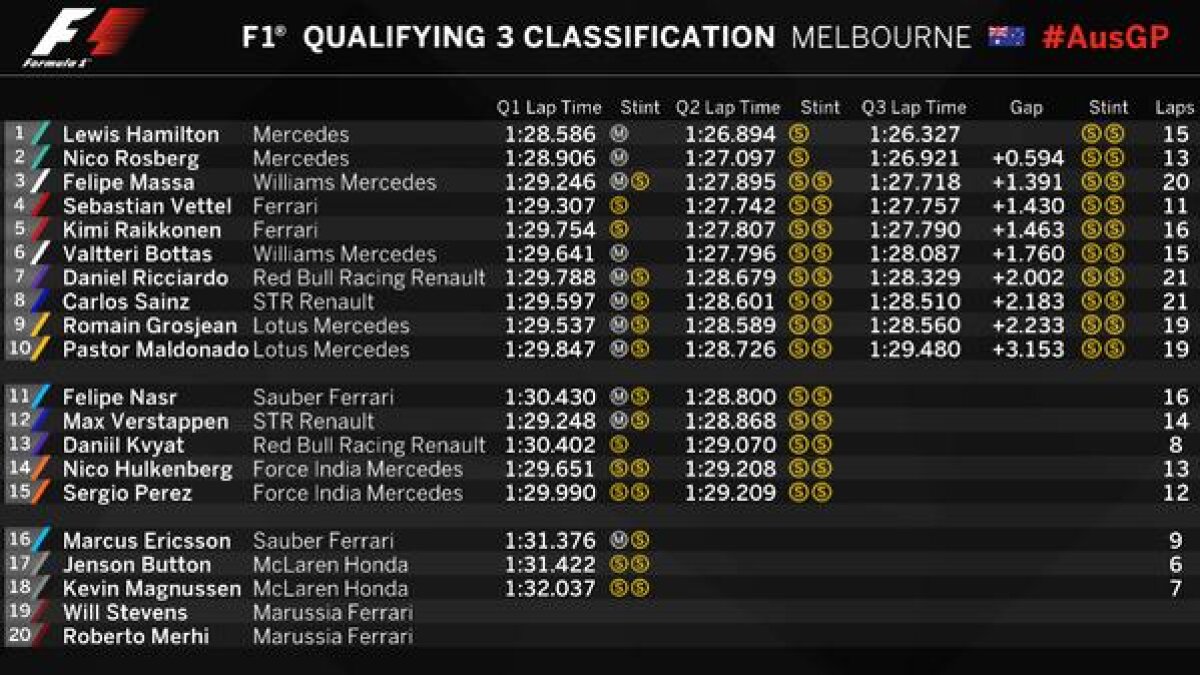 Un nou sezon de Formula 1, acelaşi început! Lewis Hamilton va pleca din pole position în MP al Australiei