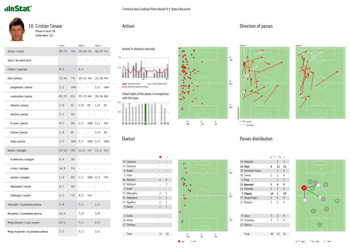 Surpriza pregătită de Costel Gâlcă jucătorilor săi la meciul cu Viitorul » Studiază fişa InStat în vestiar!