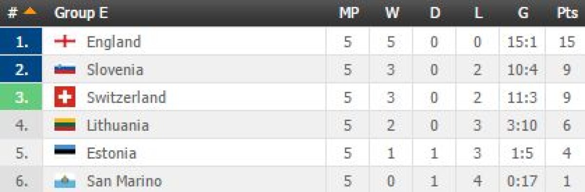 VIDEO Giedrius Arlauskis a luat 4 goluri de la naţionala Angliei! Pe Wembley au mai jucat doi fotbalişti din Liga 1