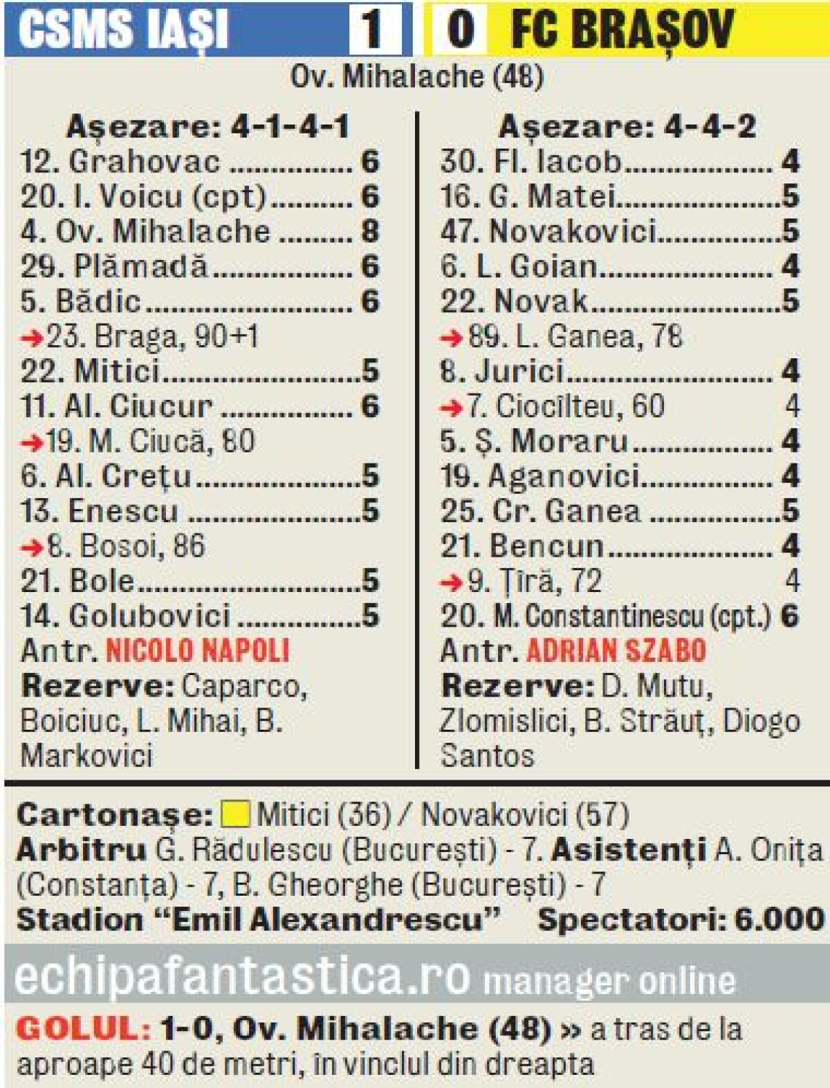VIDEO Două detalii monumentale » CSMS Iaşi a bifat o nouă victorie la zero în Liga 1 și visează la Europa, 1-0 cu Braşov
