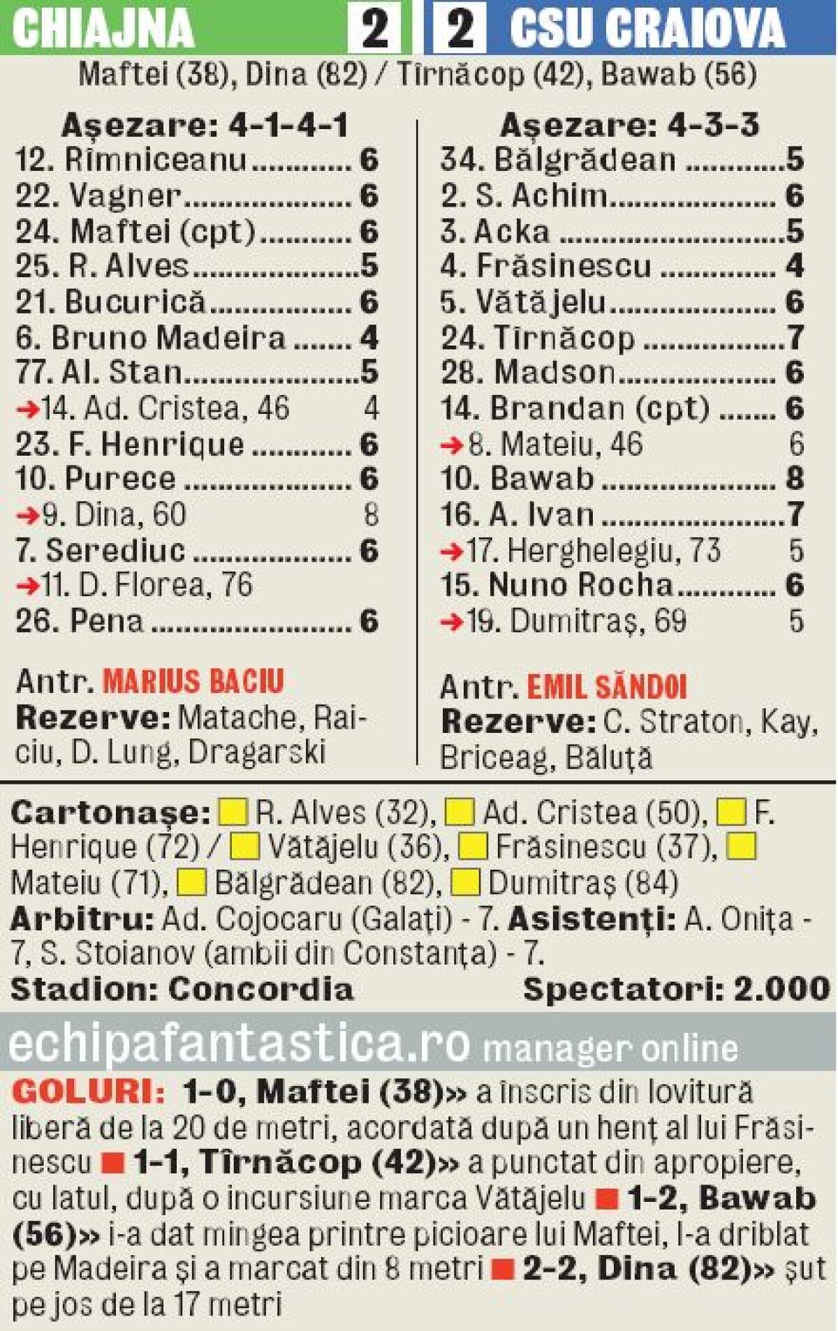 VIDEO+FOTO Egal total » Chiajna și CS U Craiova s-au întrecut în goluri, ratări şi faze frumoase, pentru un 2-2 de zile mari