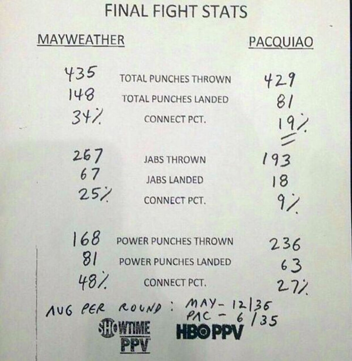 INFOGRAFIE Controversă după Meciul Secolului! E victoria lui Mayweather corectă? Pacquiao nu înțelege decizia, cifrele sînt cu Floyd