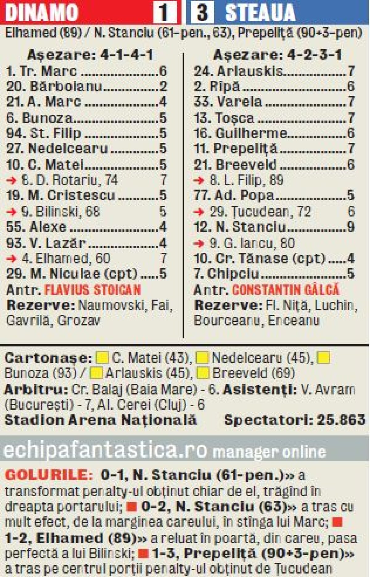 Care e singurul jucător al Stelei care a primit nota 4 în Gazeta de azi