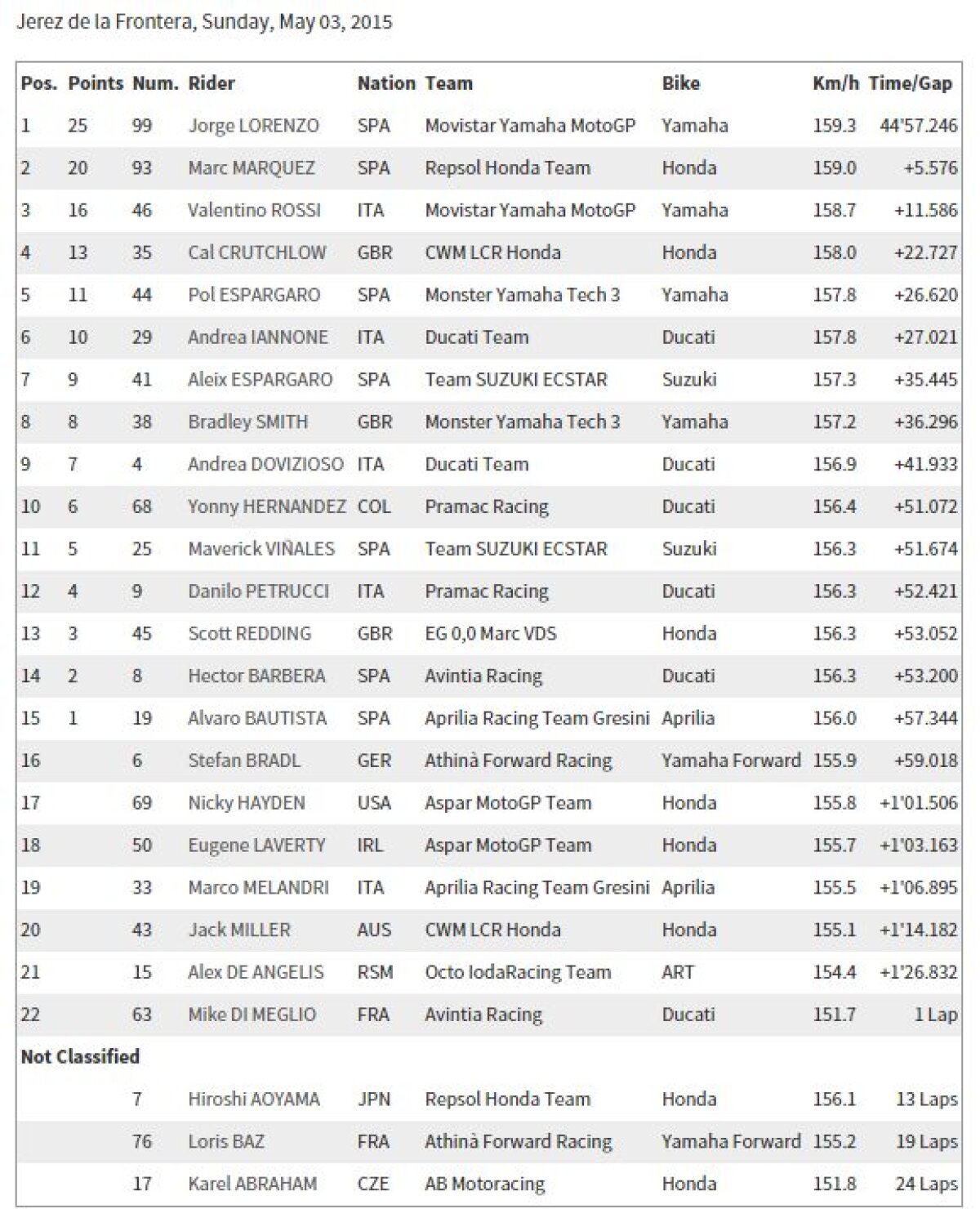 GALERIE FOTO Jorge Lorenzo a cîștigat Marele Premiu al Spaniei » Valentino Rossi conduce în clasamentul general