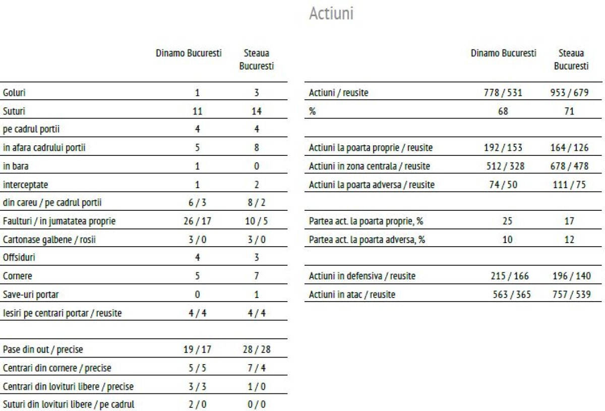 Cifrele derby-ului » Omul din cauza căruia a fost criticat Stoican, printre cei mai buni dinamovişti