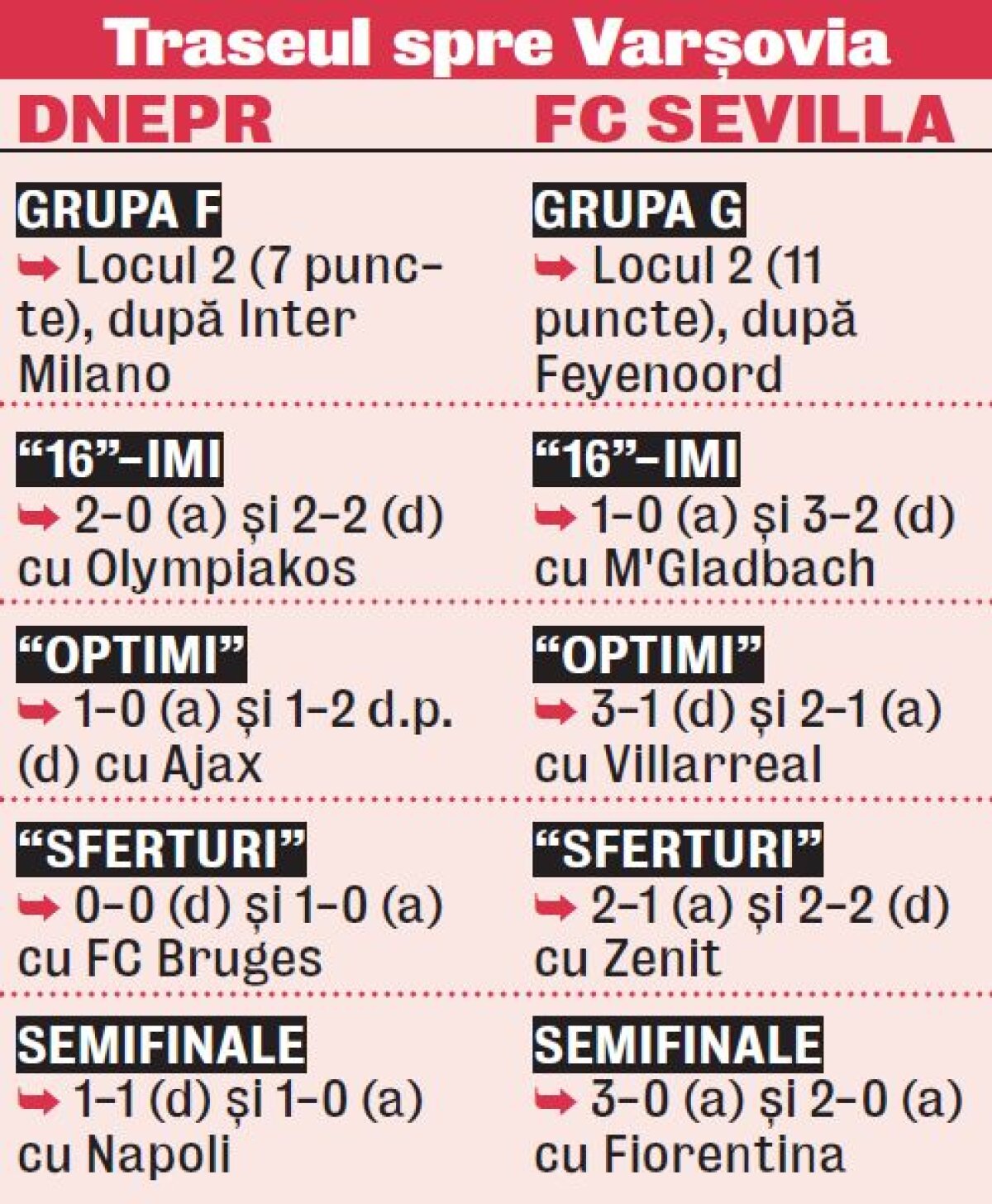 VIDEO+FOTO Sevilla League » Record istoric! Spaniolii cîștigă pentru a patra oară a doua competiție europeană, după 3-2 cu Dnepr