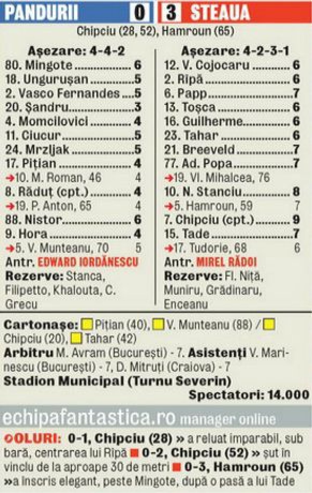 VIDEO+FOTO 7 taie tot! Steaua a cîştigat aseară cu Pandurii, 3-0, fix cum o făcuse în faţa lui Trencin