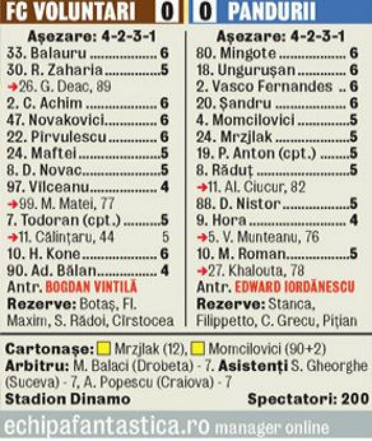 VIDEO+FOTO Căldură mare, mon cher! Voluntari și Pandurii au remizat, 0-0, sub arșița unui soare nemilos