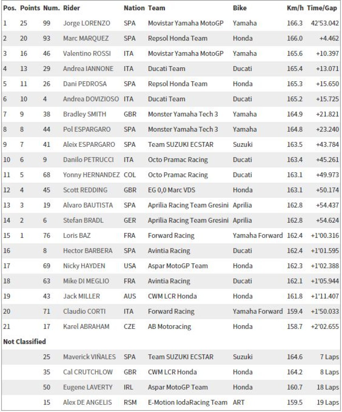 GALERIE FOTO Jorge Lorenzo a cîștigat Marele Premiu al Cehiei și l-a egalat pe Rossi în clasamentul general la MotoGP