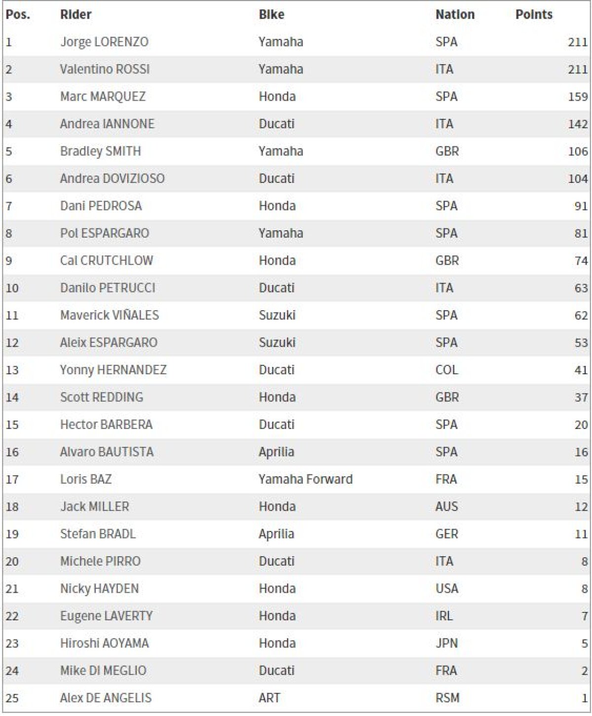 GALERIE FOTO Jorge Lorenzo a cîștigat Marele Premiu al Cehiei și l-a egalat pe Rossi în clasamentul general la MotoGP