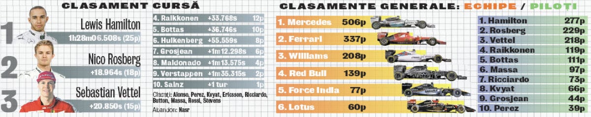 Aproape de titlu » Lewis Hamilton a cîștigat la Suzuka și este la mică distanță de cel de-al treilea titlu mondial din carieră