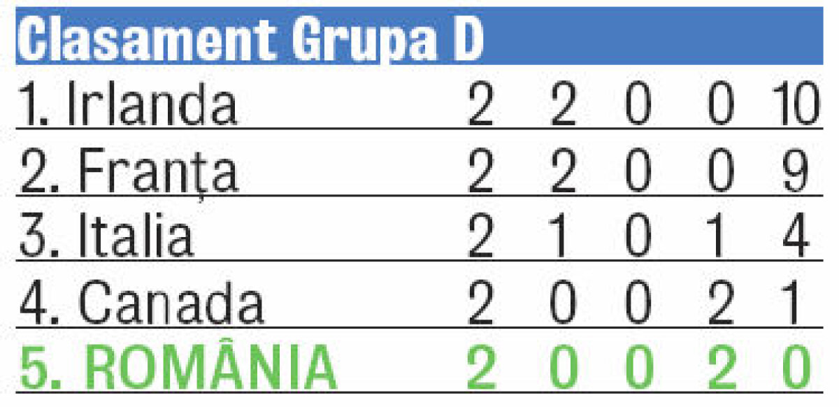 FOTO Pierduţi în marea verde! România a pierdut clar cu Irlanda, diferenţa dintre cele două "naţionale" fiind la fel de evidentă ca numărul de spectatori din tribună