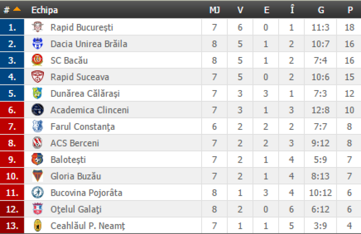Rapid cîștigă derby-ul cu Unirea Brăila și este lider în Seria 1 » Toate rezultatele din liga a 2-a