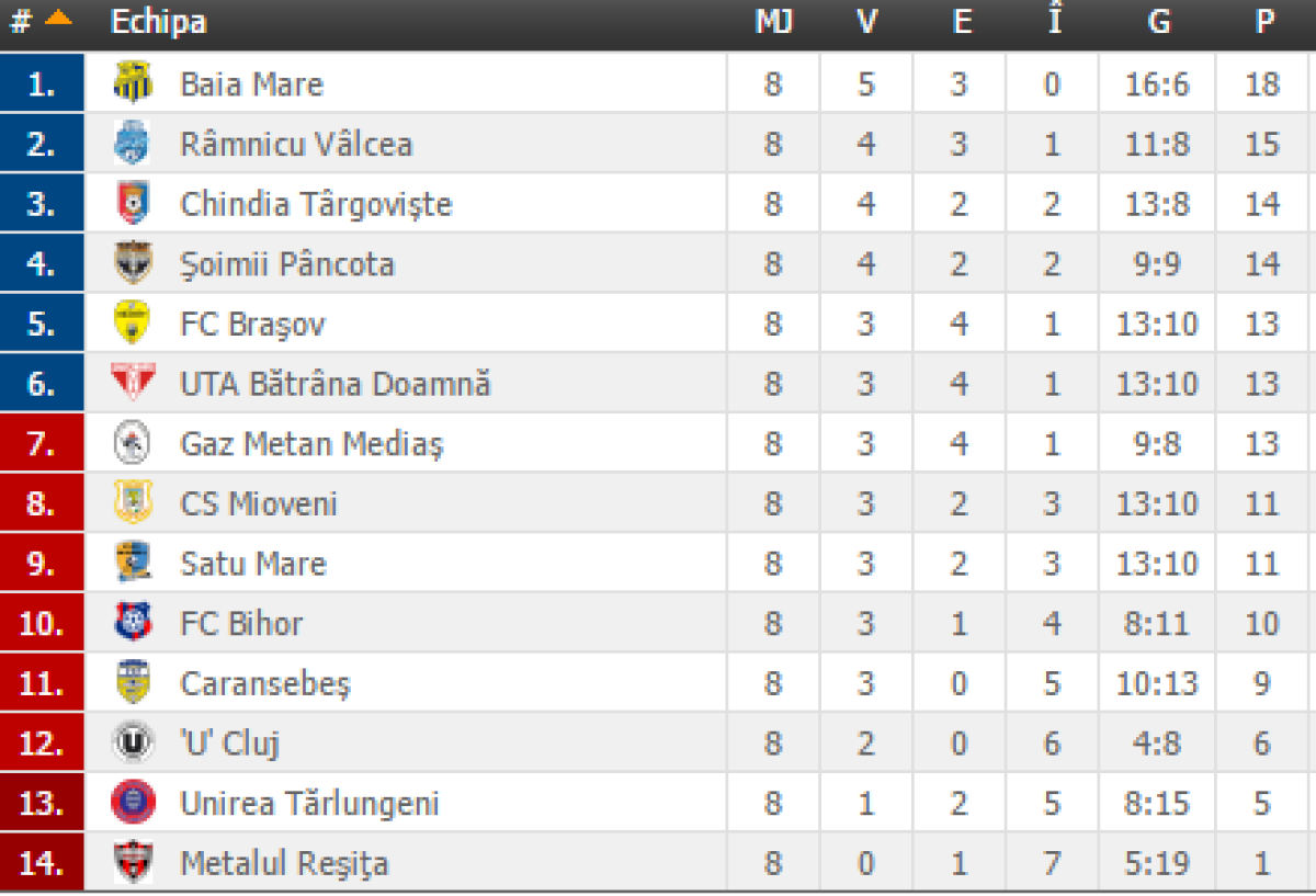 Rapid cîștigă derby-ul cu Unirea Brăila și este lider în Seria 1 » Toate rezultatele din liga a 2-a