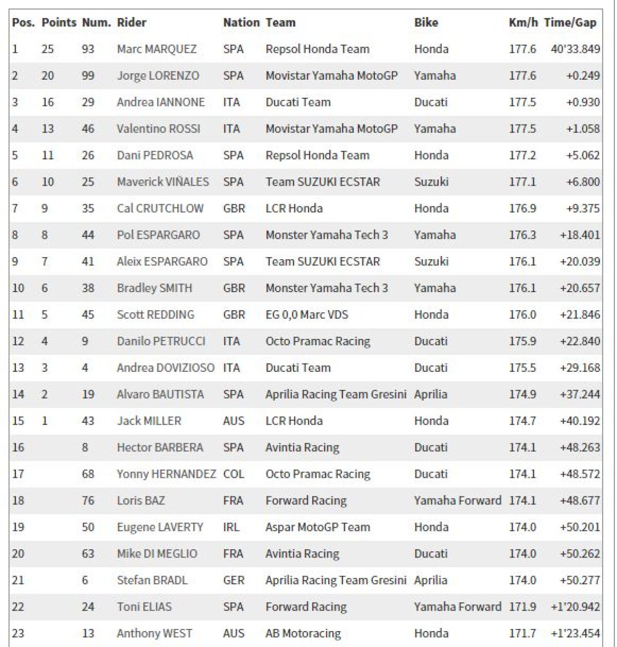 FOTO Marc Marquez a cîștigat Marele Premiu al Australiei după o cursă senzațională! Rossi n-a prins podiumul