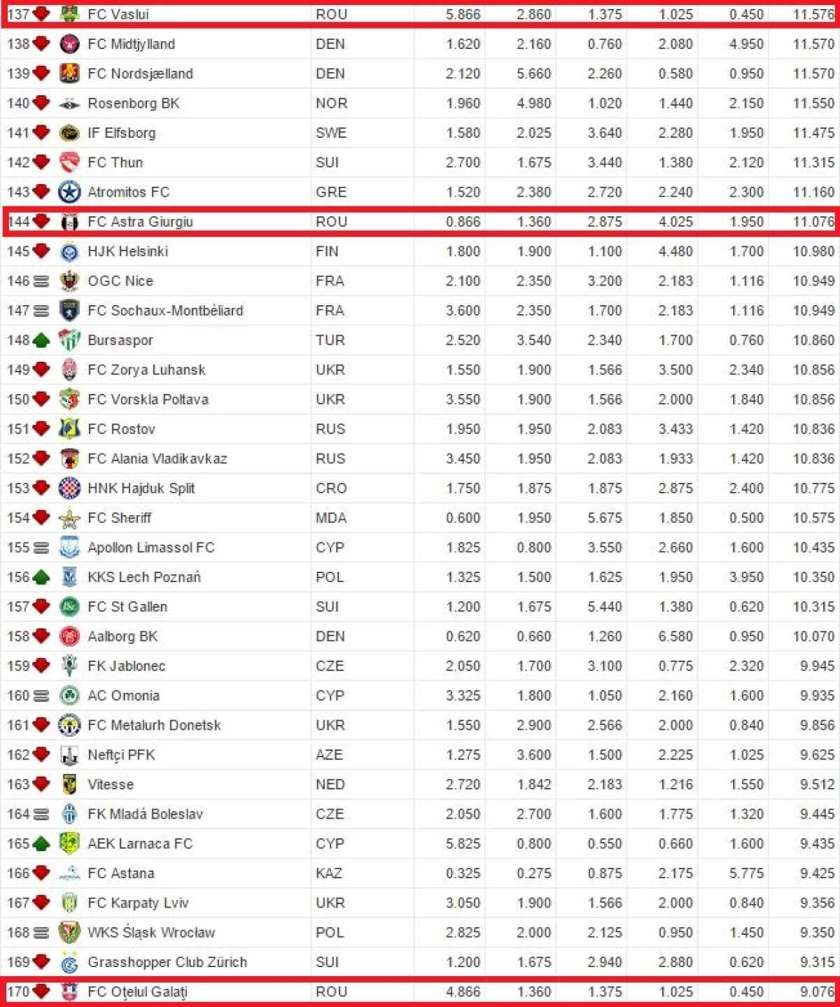 Bizar! Un club care s-a desființat, peste Dinamo și Astra în topul UEFA » Liverpool și Roma, sub Steaua
