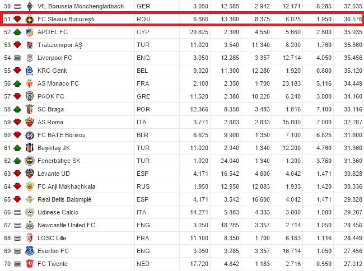 Bizar! Un club care s-a desființat, peste Dinamo și Astra în topul UEFA » Liverpool și Roma, sub Steaua