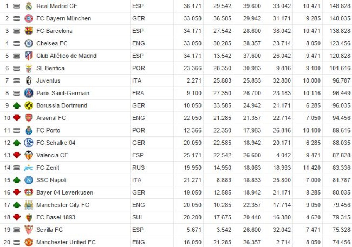 Bizar! Un club care s-a desființat, peste Dinamo și Astra în topul UEFA » Liverpool și Roma, sub Steaua