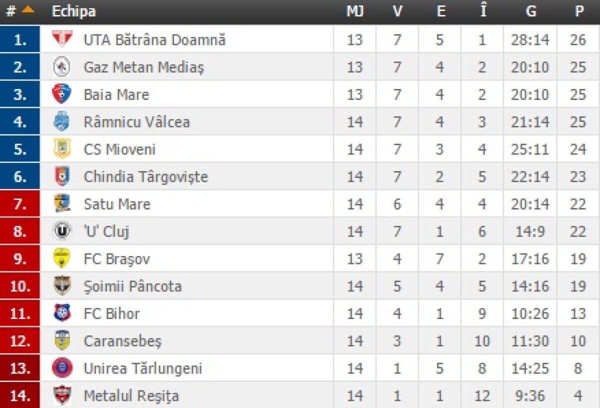 VIDEO + FOTO » O partidă s-a oprit după cîteva minute! Jucătorii au ieșit de pe teren în semn de protest » Toate rezultatele din Liga a 2-a 