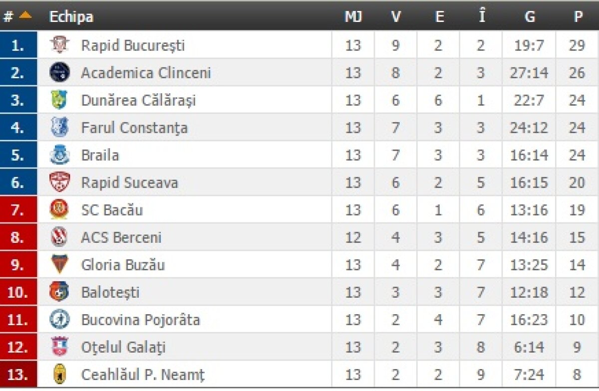 VIDEO + FOTO » O partidă s-a oprit după cîteva minute! Jucătorii au ieșit de pe teren în semn de protest » Toate rezultatele din Liga a 2-a 