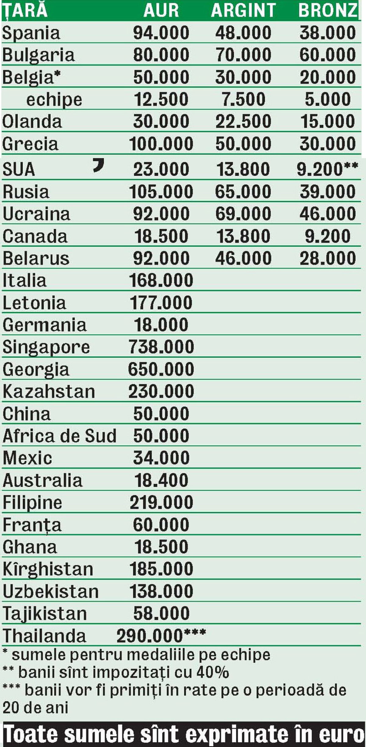 EXCLUSIV Gazeta publică listele premiilor la ultimele 3 Olimpiade » România plătește mai bine decît SUA, Canada, Germania, Olanda, Franța și China!