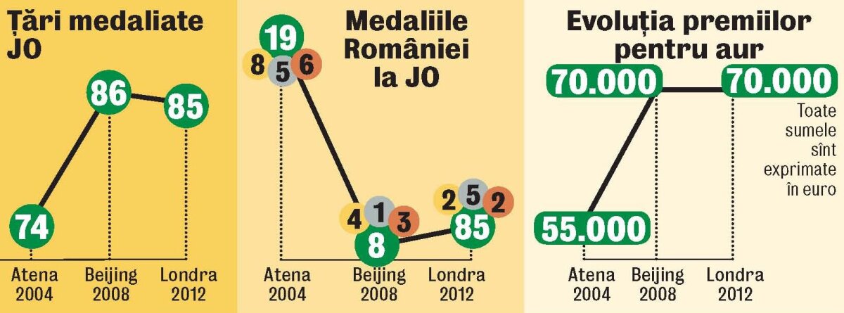 EXCLUSIV Gazeta publică listele premiilor la ultimele 3 Olimpiade » România plătește mai bine decît SUA, Canada, Germania, Olanda, Franța și China!