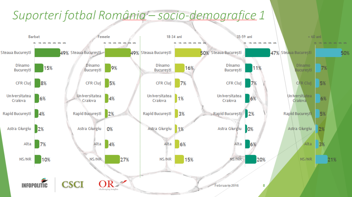 Cu ce echipă țineți? Răspunsul a fost dat! Diferență URIAȘĂ între Steaua și celelalte » O echipă importantă a fost detronată! Iată cum s-a votat