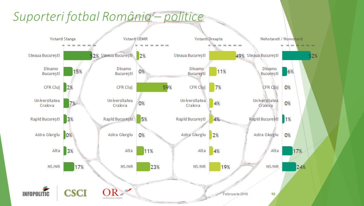 Cu ce echipă țineți? Răspunsul a fost dat! Diferență URIAȘĂ între Steaua și celelalte » O echipă importantă a fost detronată! Iată cum s-a votat