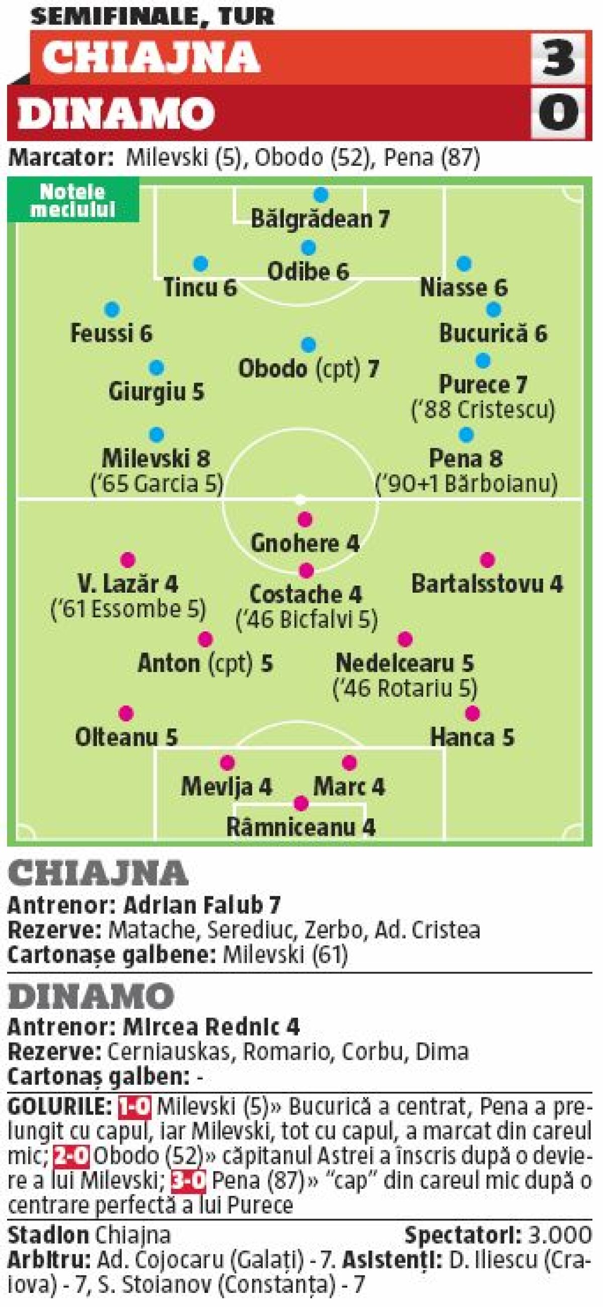 VIDEO+FOTO Vai de capul lor! "Câinii" au fost umiliți de Chiajna în semifinalele Cupei » 3 goluri cu capul