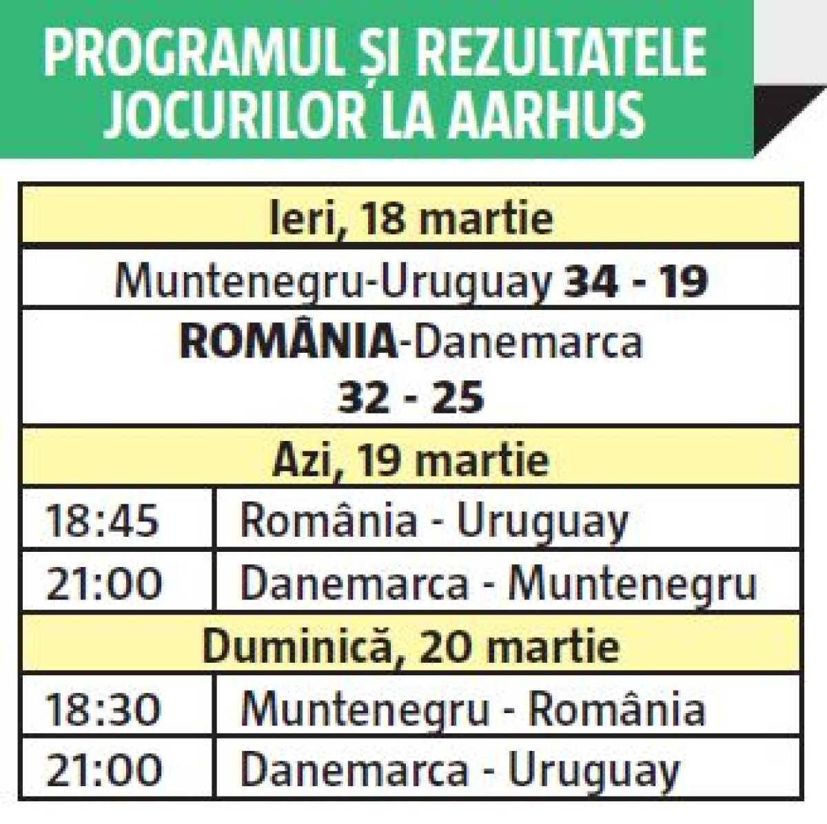 FOTO Distracție cu Uruguayul » Naționala României n-a avut nicio problemă cu adversara de azi, 36-19. Victoria Muntenegrului cu Danemarca ne-a adus oficial la Rio
