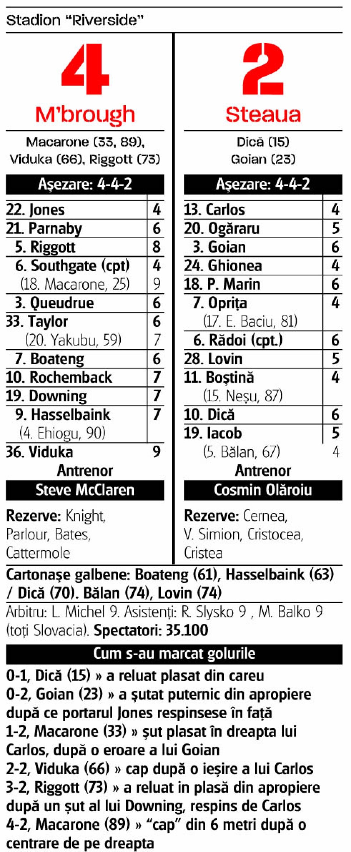 VIDEO + FOTO 10 ani de la unul dintre cele mai șocante momente ale fotbalului românesc, Boro - Steaua 4-2 » Cum au ținut englezii să rememoreze partida