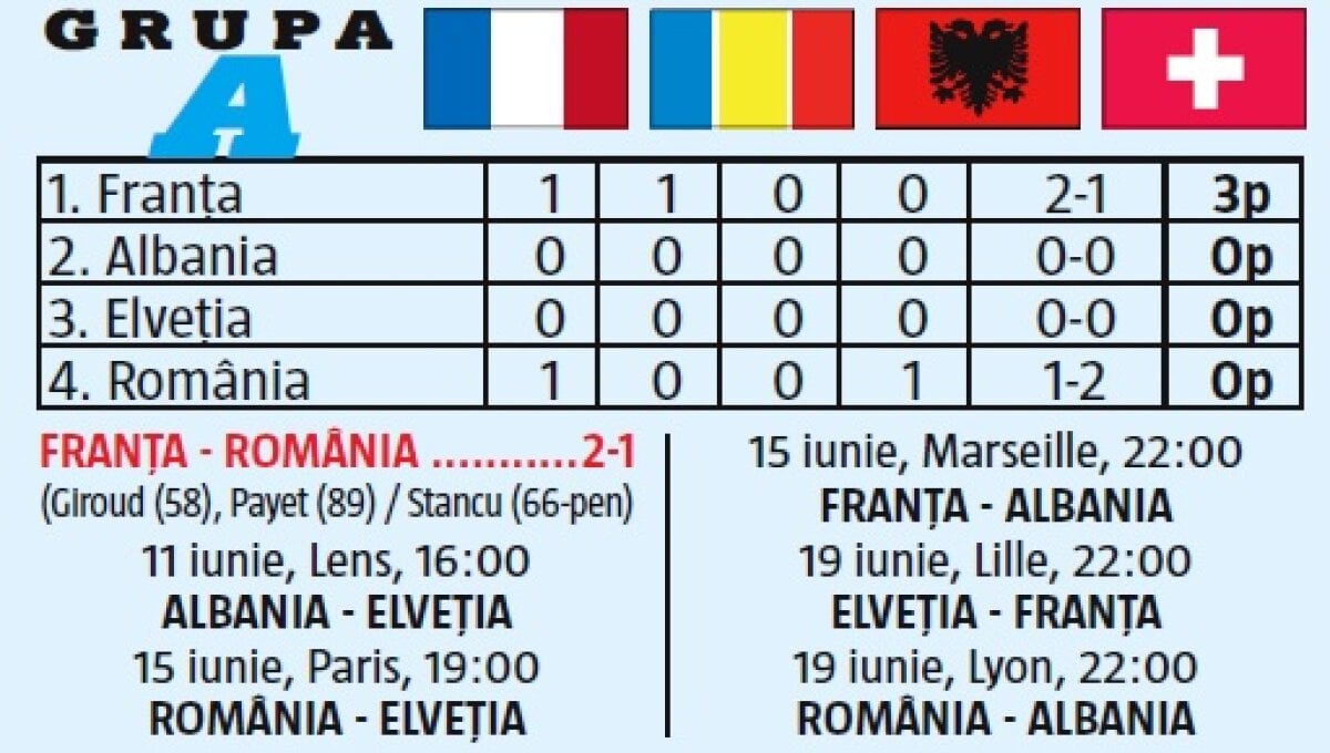 FOTO + VIDEO Albania pierde cu Elveția, scor 0-1! Albanezii au jucat mai bine de o repriză în 10 oameni și au ratat o șansă uriașă pe final de meci