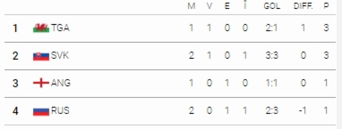 VIDEO+FOTO Slovacii au produs surpriza în fața Rusiei, 2-1, iar lupta din grupa B este tot mai încinsă