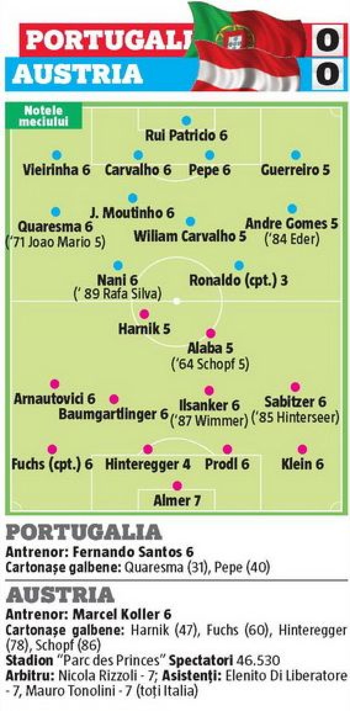 VIDEO Cristiano încurcă-lume » Ronaldo a ratat un penalty, iar Portugalia s-a împiedicat și de Austria: 0-0