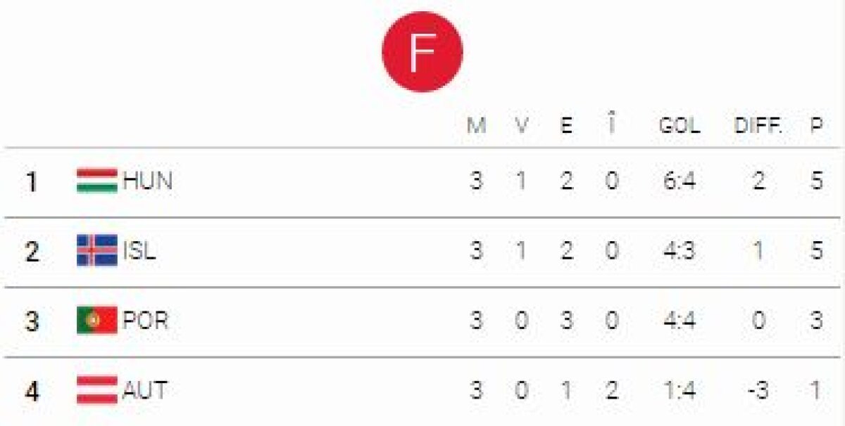 VIDEO+FOTO Ungaria și Islanda merg în "optimi"! Portugalia merge și ea mai departe