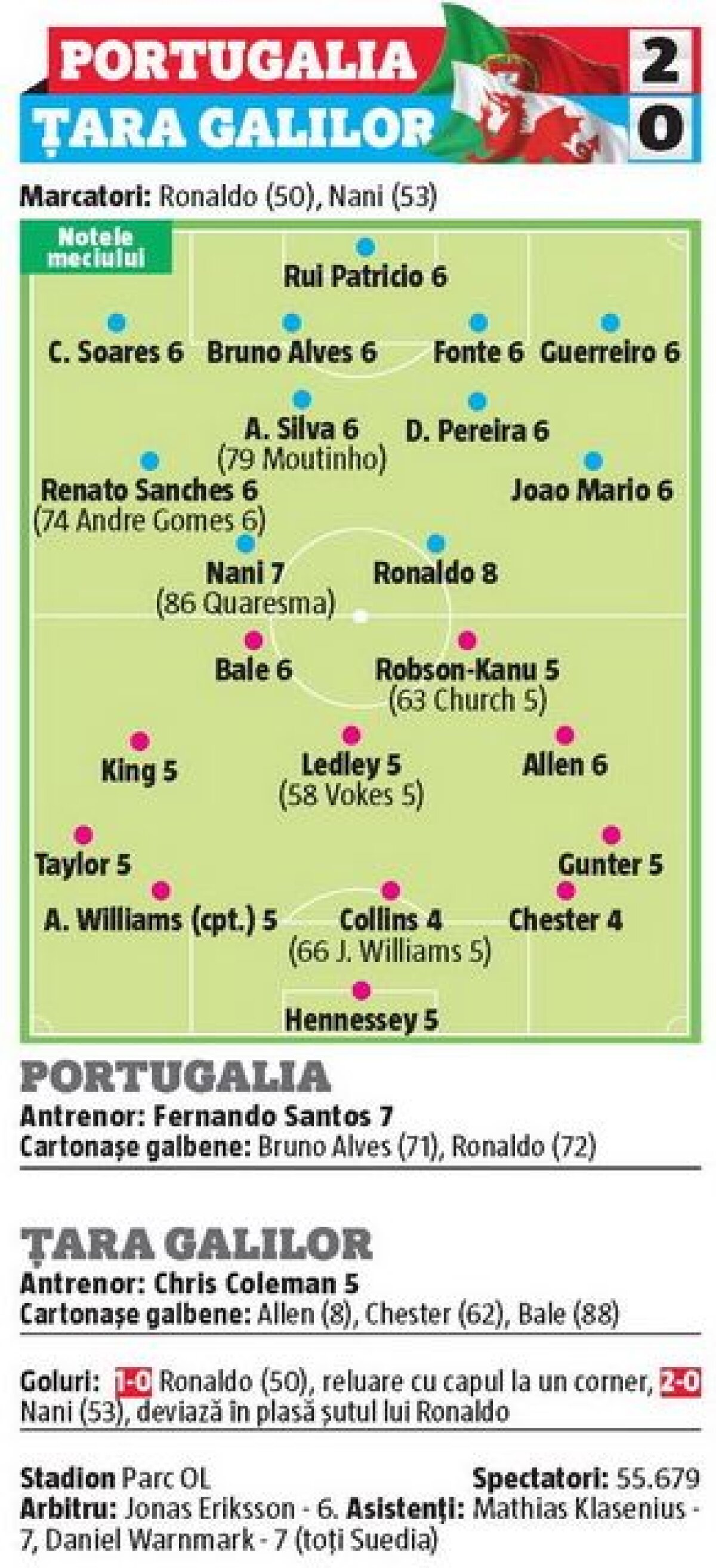 VIDEO Ronaldo planează și califică Seleção » Portughezii au reușit prima victorie de la EURO 2016 și s-au calificat în finală, 2-0 cu Țara Galilor
