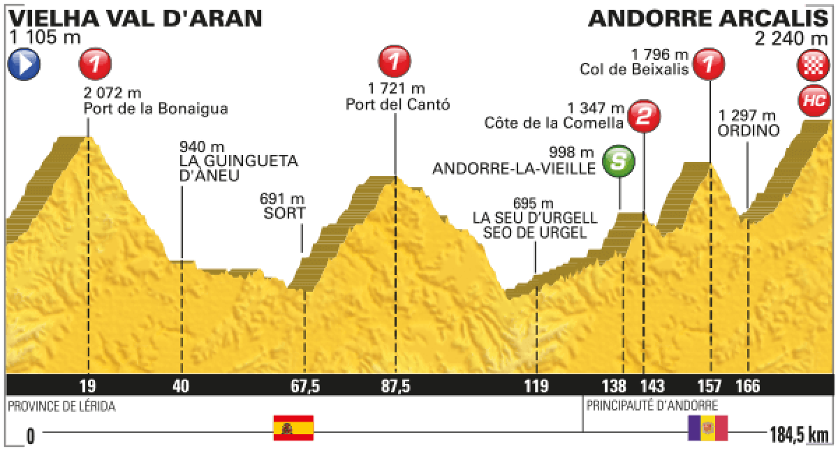 Tom Dumoulin câștigă pe Andorra Arcalis, Chris Froome pare indestructibil. Alberto Contador a abandonat Turul Franței 2016