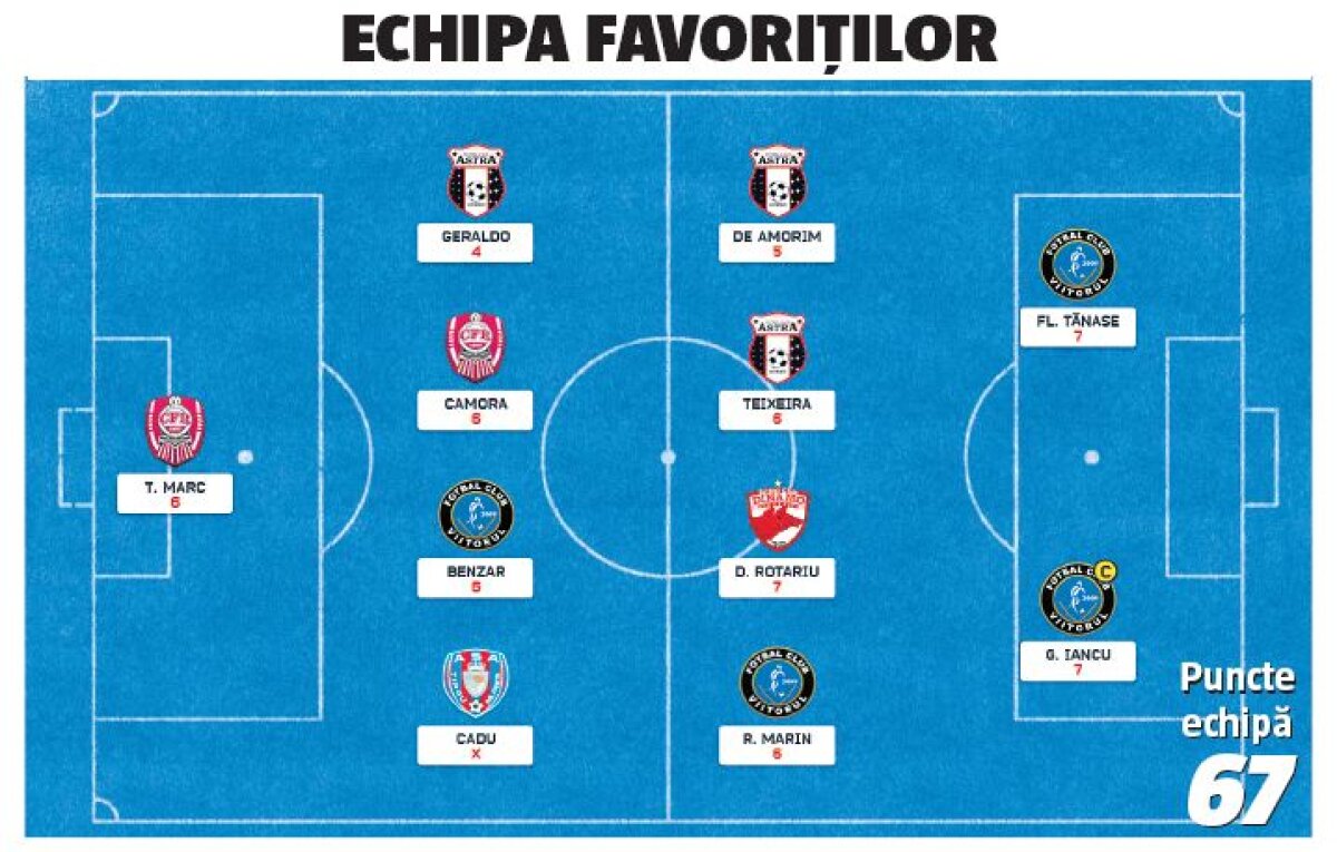 Cine a făcut show și cine a dezamăgit în Echipa Fantastică? Vezi aici "Echipa favoriților" + "Echipa ideală"