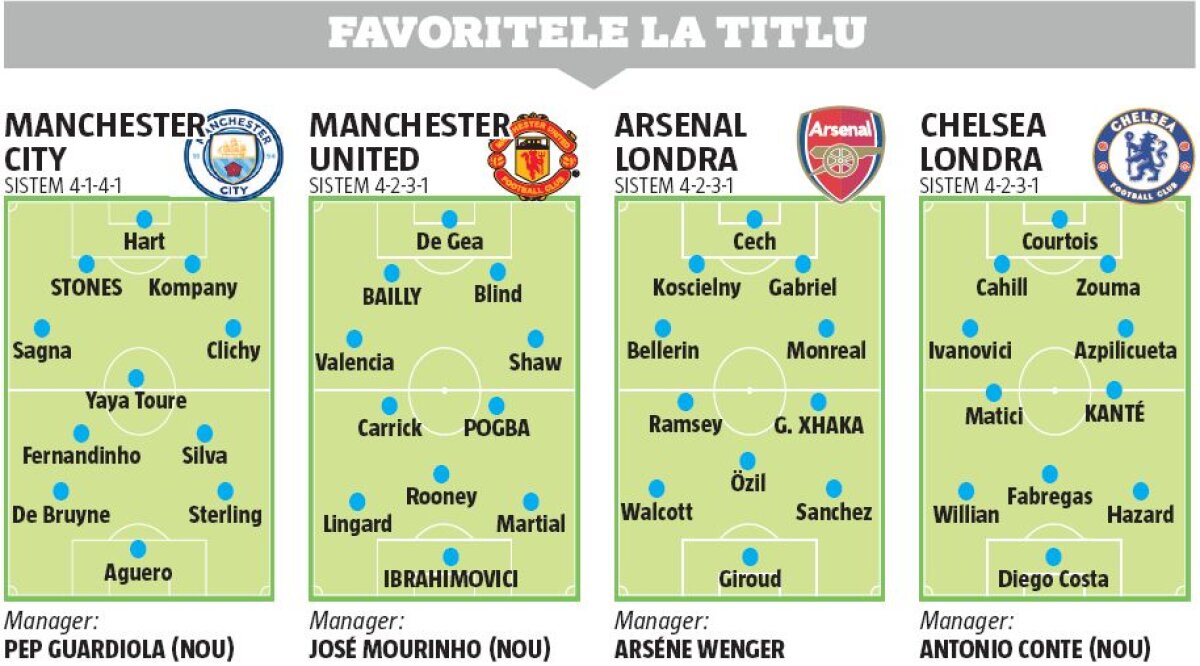 FOTO Astăzi debutează Premier League » Pep vs Mou pentru coroana Regatului! Cine va câștiga campionatul?