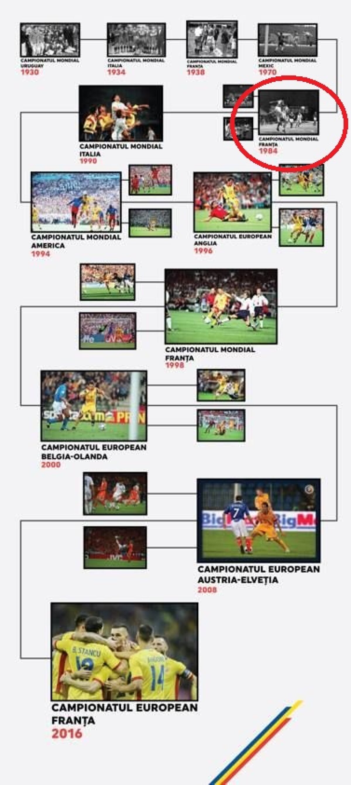 FRF crede că România a fost la Mondiale în '84! Federaţia confundă turneele finale în noul colaj de la Casa Fotbalului
